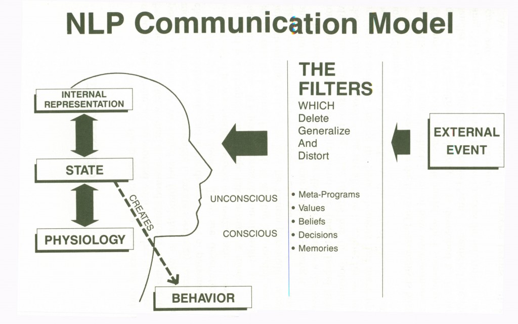 NLP-communications-model